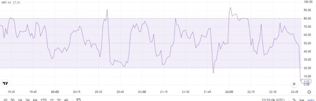 What binary options MFI indicator means definition