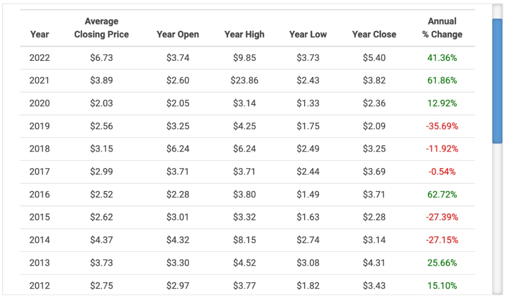 Natural Gas daily trading data and real-time price quotes
