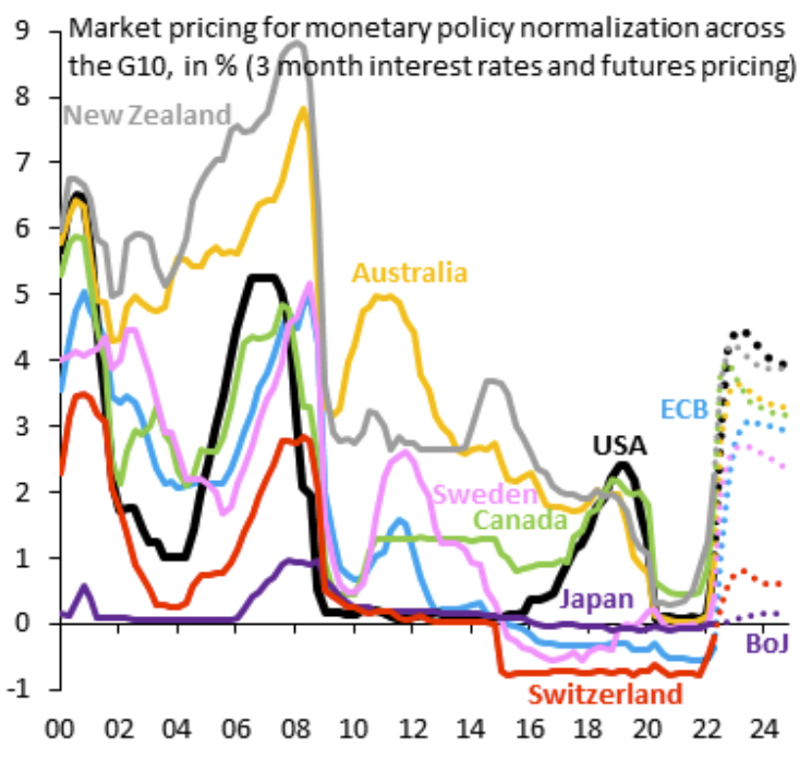 term structure of interest rates