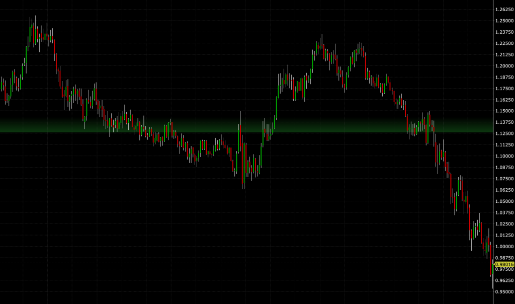 Fall in the EUR against the USD