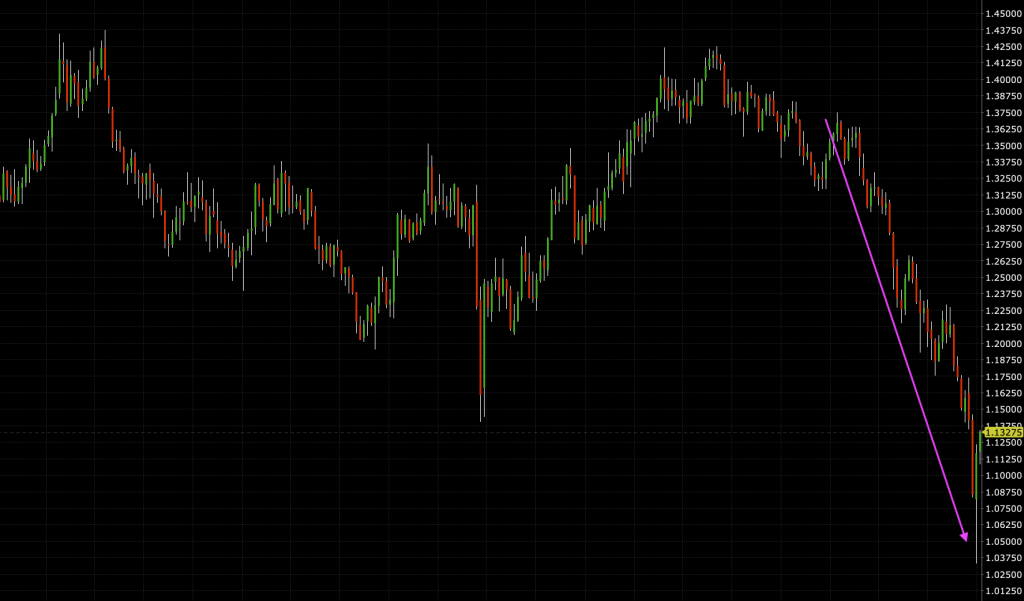 GBP falling against the USD