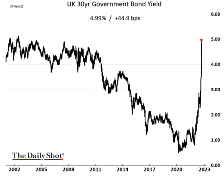 UK bond yields steepening rapidly due to inflation and the proposal of unfunded tax cuts