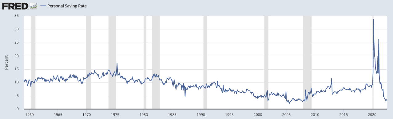 Personal Saving Rate (United States)
