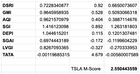 Beneish M-Score for Tesla (TSLA)