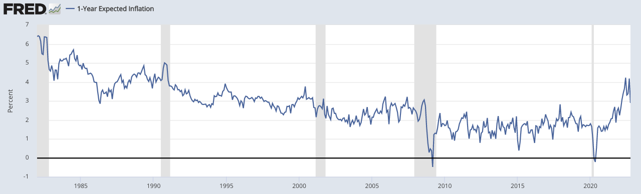 1-Year Expected Inflation