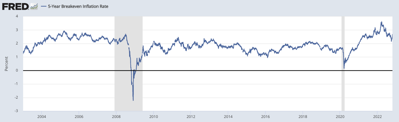 5-Year Expected Inflation