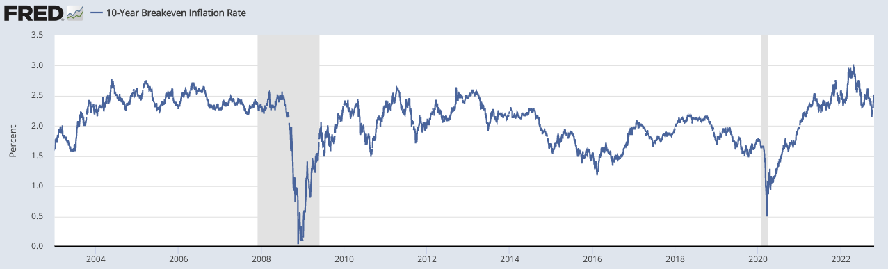 10-Year Expected Inflation