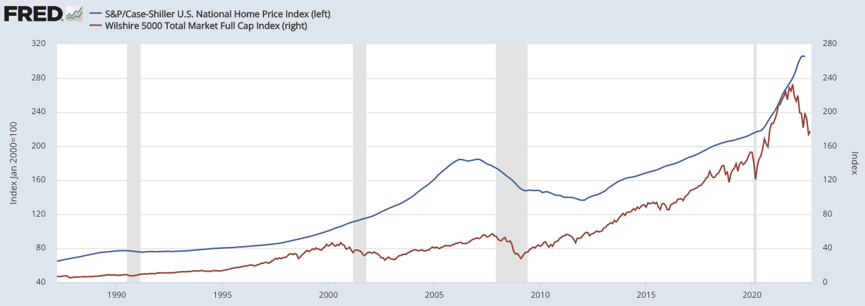 S&P/Case-Shiller U.S. National Home Price Index (CSUSHPISA) vs. Wilshire 5000 Stock Index