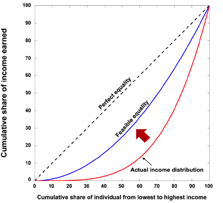 Lorenz curve gini coefficient daytrading
