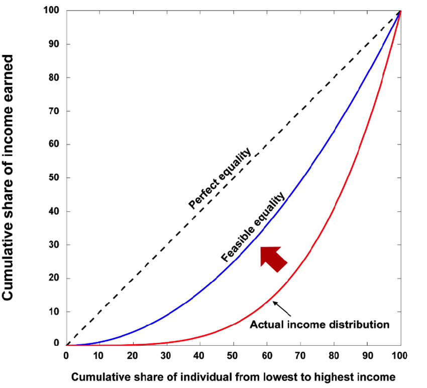 lorenz curve