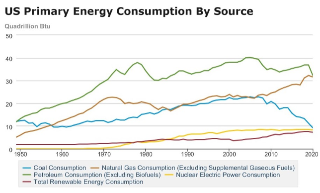Long-term natural gas usage chart