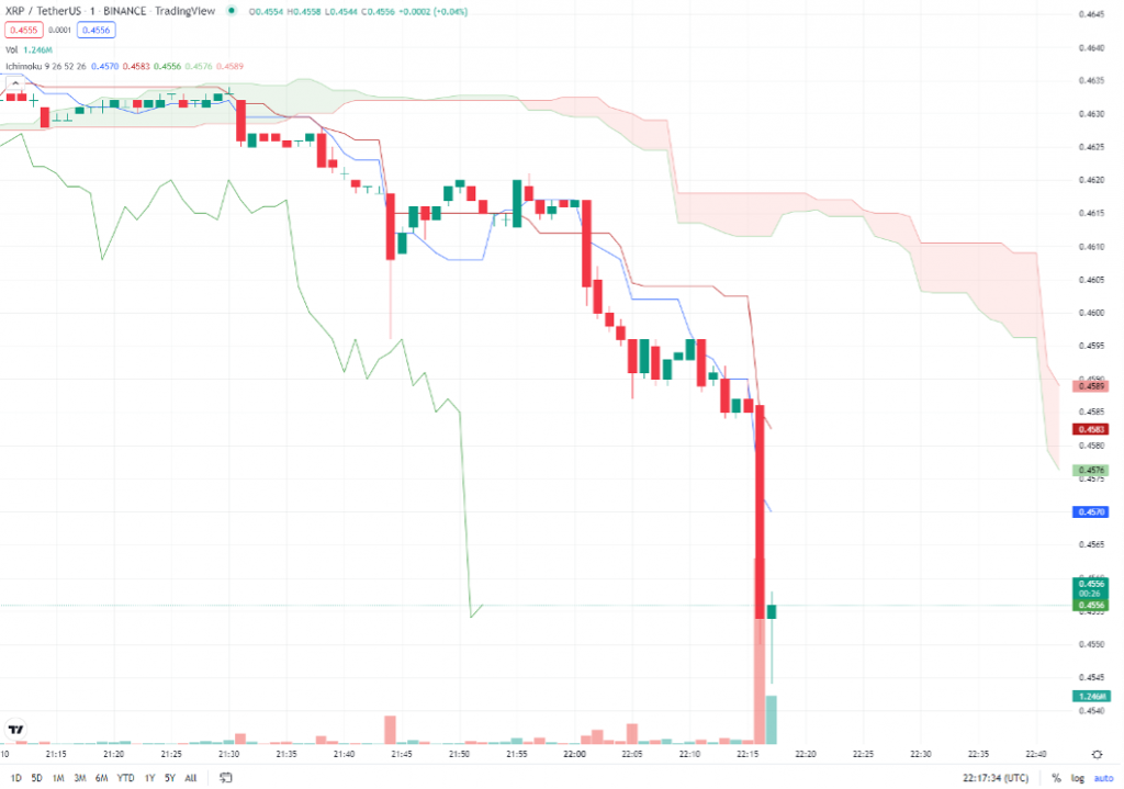 Why is my binary options Ichimoku strategy not working?