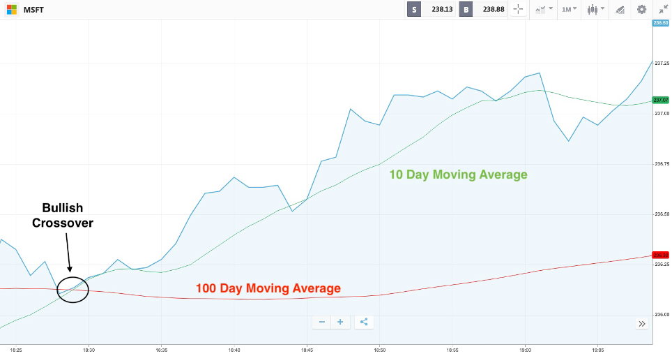 How to trade 30-minute binary options