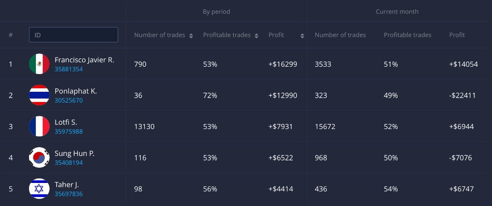 Binary options hacks - copy trading