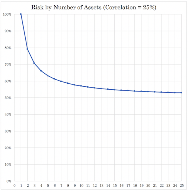 When the correlation goes up to 25 percent, for example, you can see a material drop-off in the benefits of diversification based on a certain point.