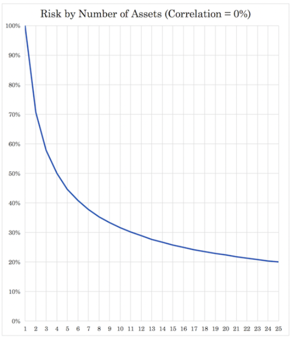 Modern Portfolio Theory and Correlation