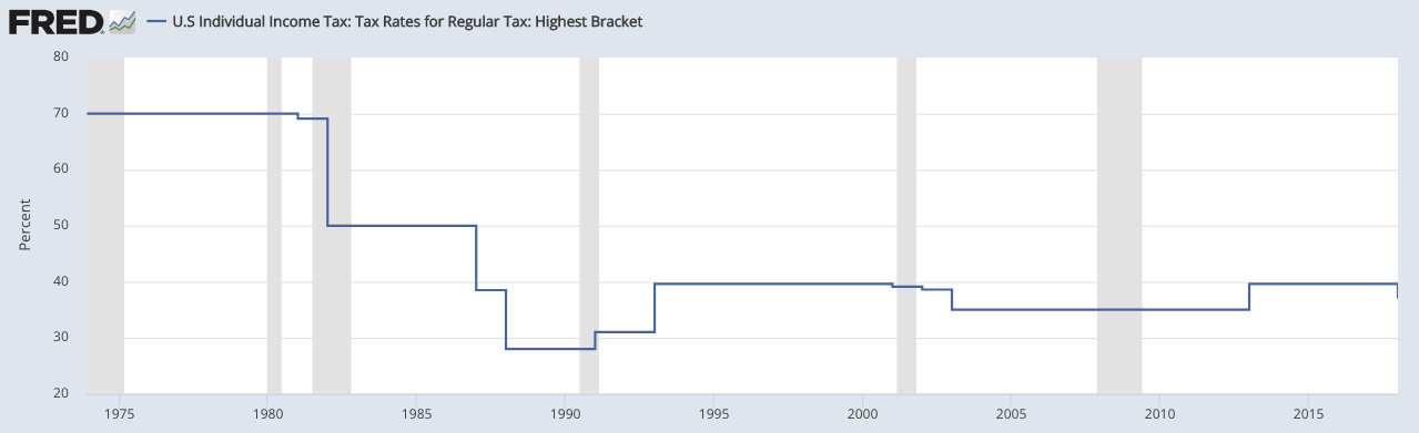 U.S Individual Income Tax: Tax Rates for Regular Tax: Highest Bracket (IITTRHB)