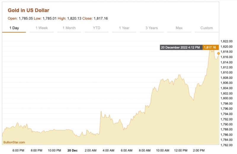 BullionStar price chart