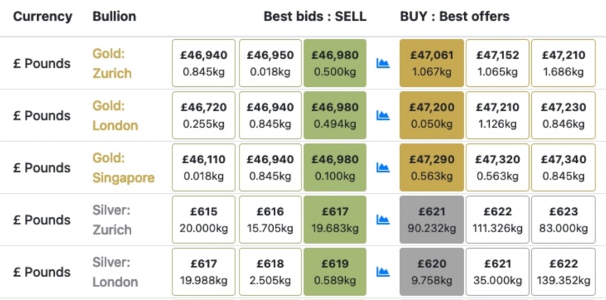 How to buy and sell on BullionVault