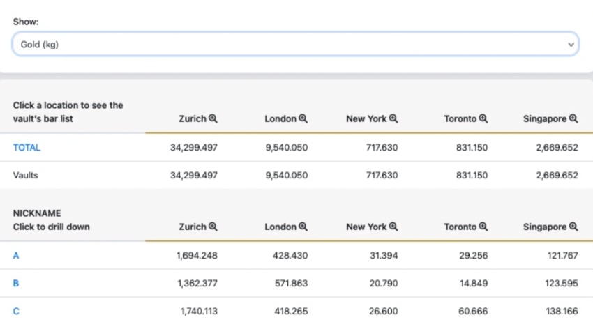 BullionVault daily audit report