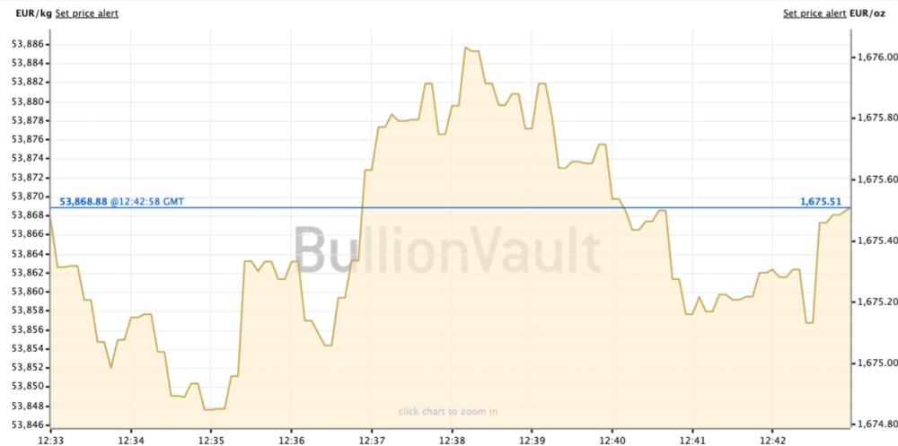 BullionVault price graph