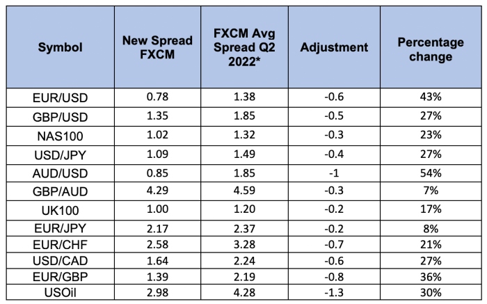 FXCM lowers spreads by up to 54%