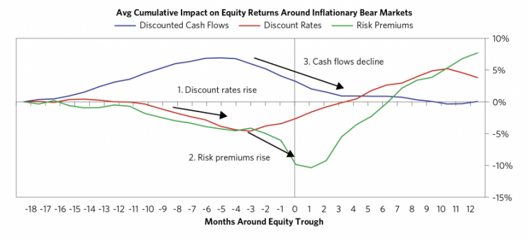 Anatomy of a Bear Market