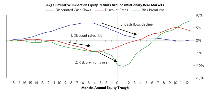 Archetypical Progression of an Inflationary Bear Market