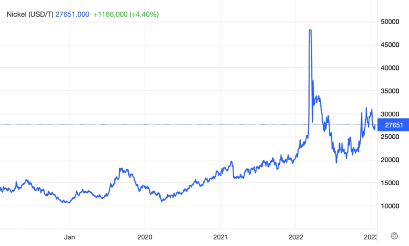 Nickel trading charts