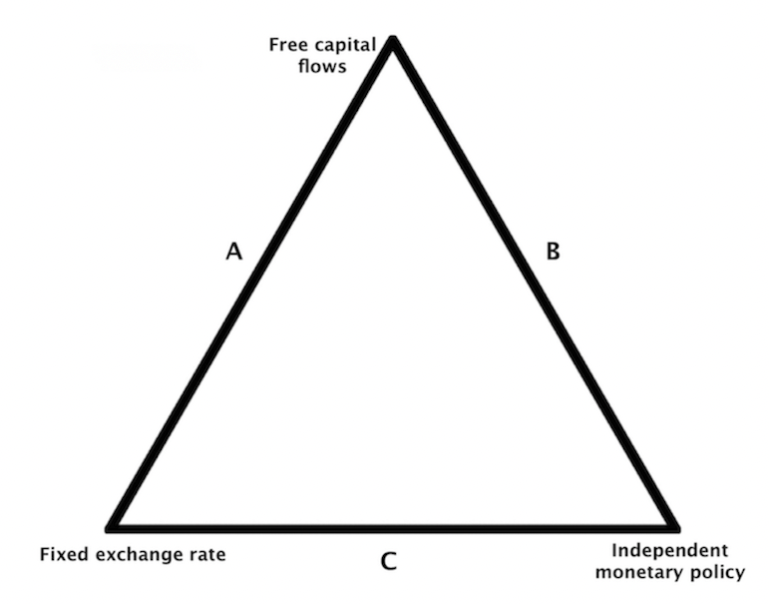 Capital Controls and Economic Trilemma