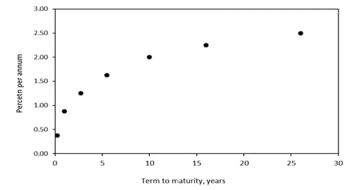 yield curve