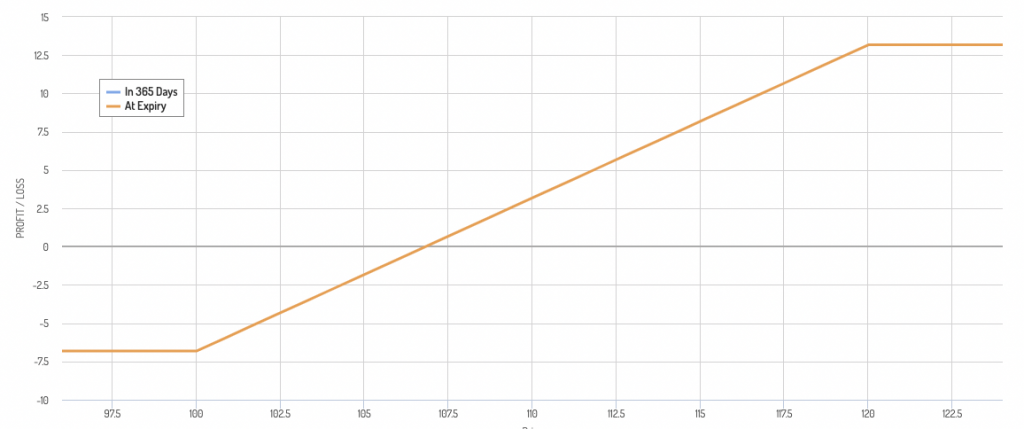 Bull Call Spread