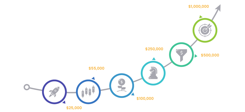 SurgeTrader scaling plan details