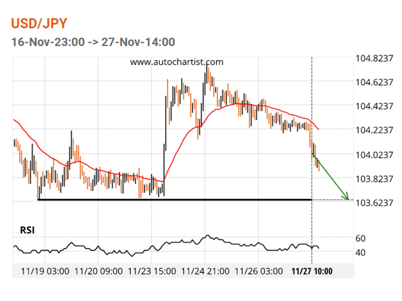 USGFX Autochartist reports