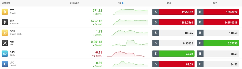 eToro US crypto trading