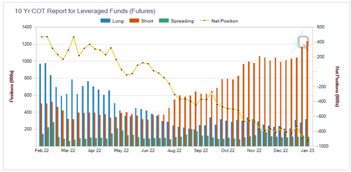 10 Yr COT Feb 2023