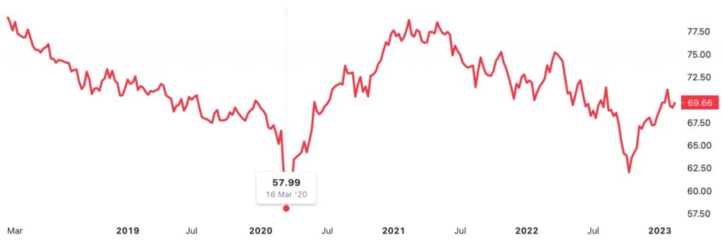 AUD currency index price chart