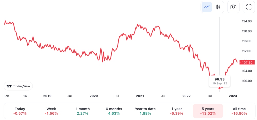 Euro Currency Index - Price Chart - All Time Low