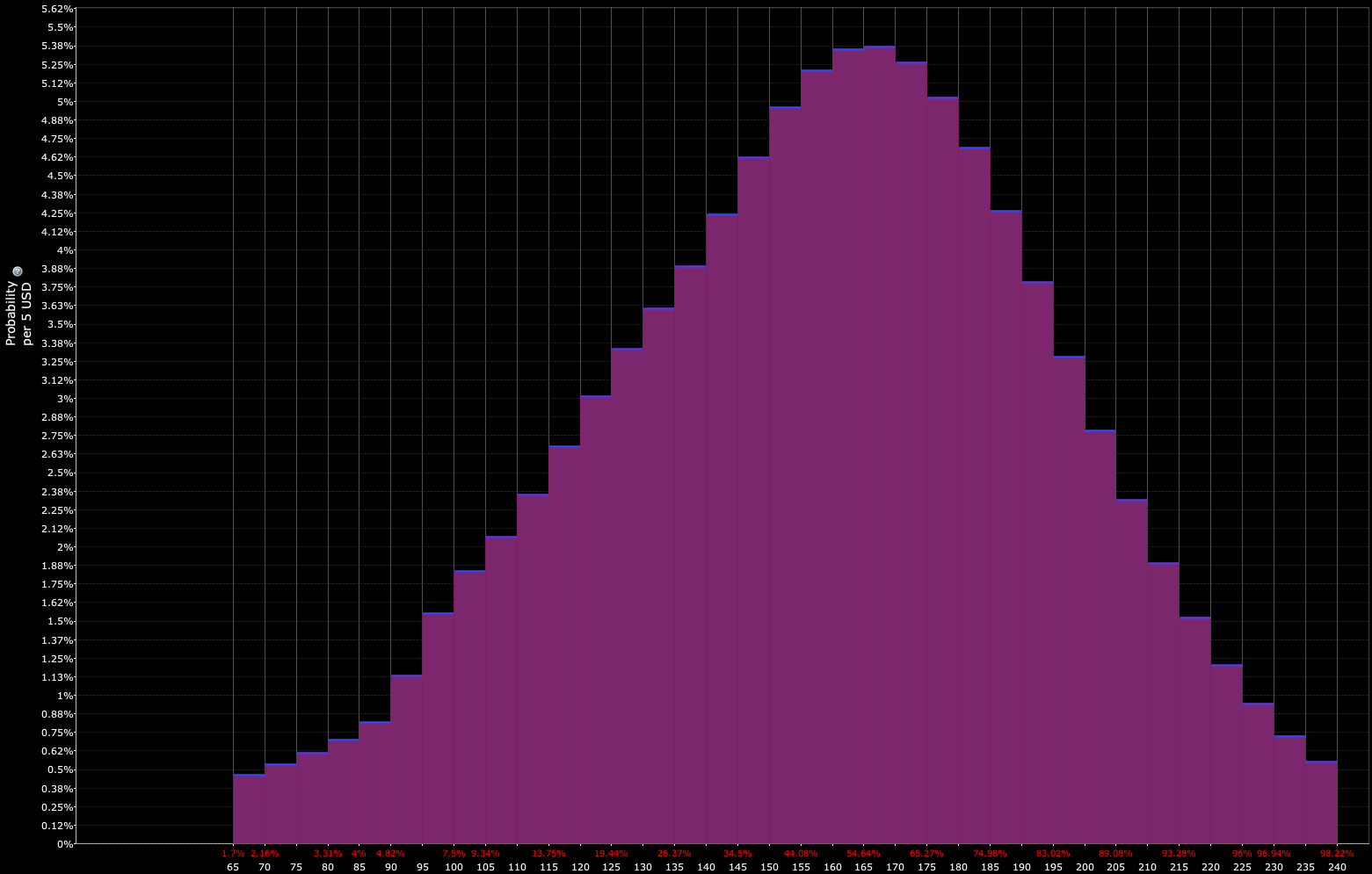 distribution of the discounted pricing of an asset