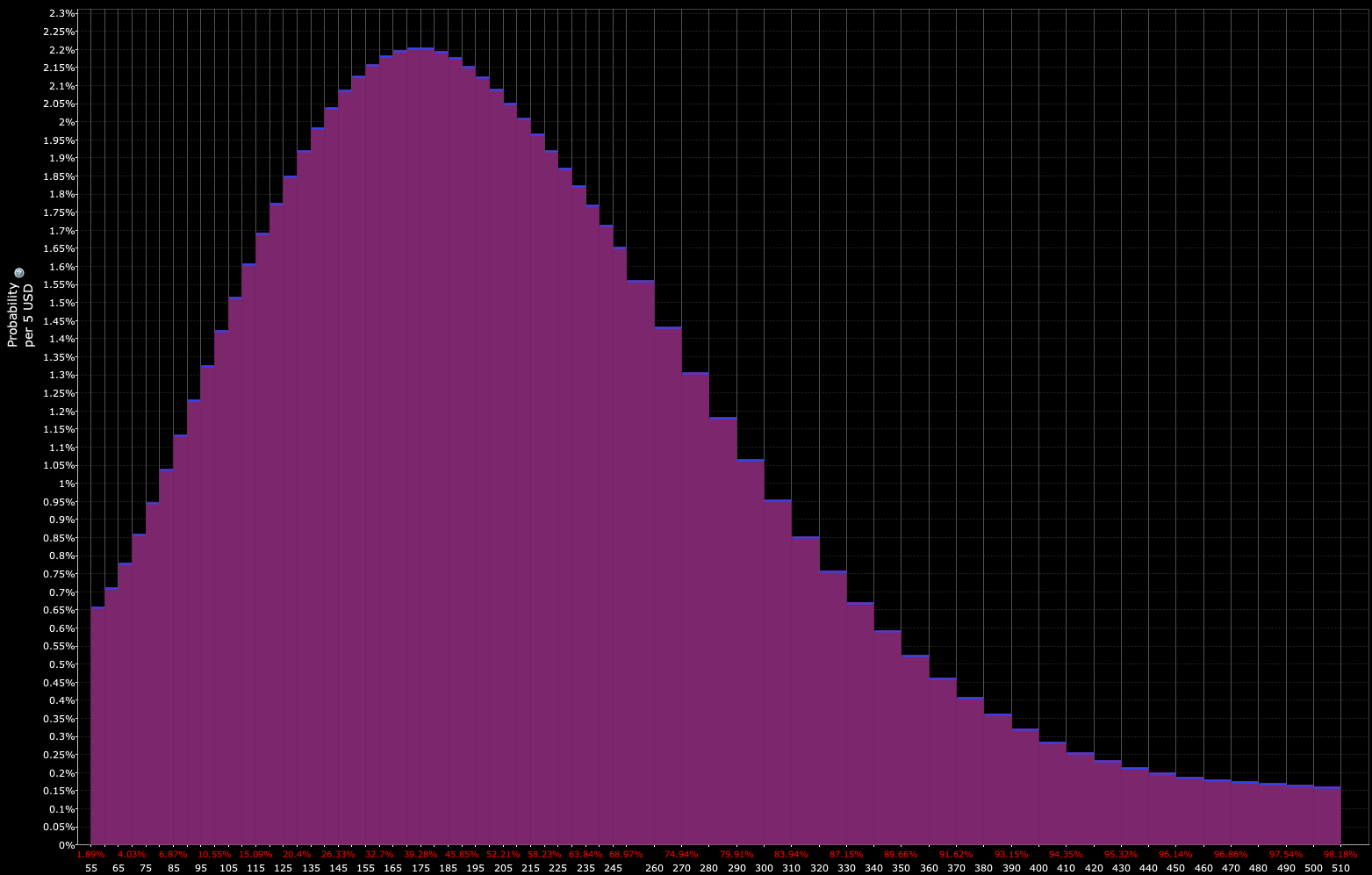 Distribution as discounted by markets