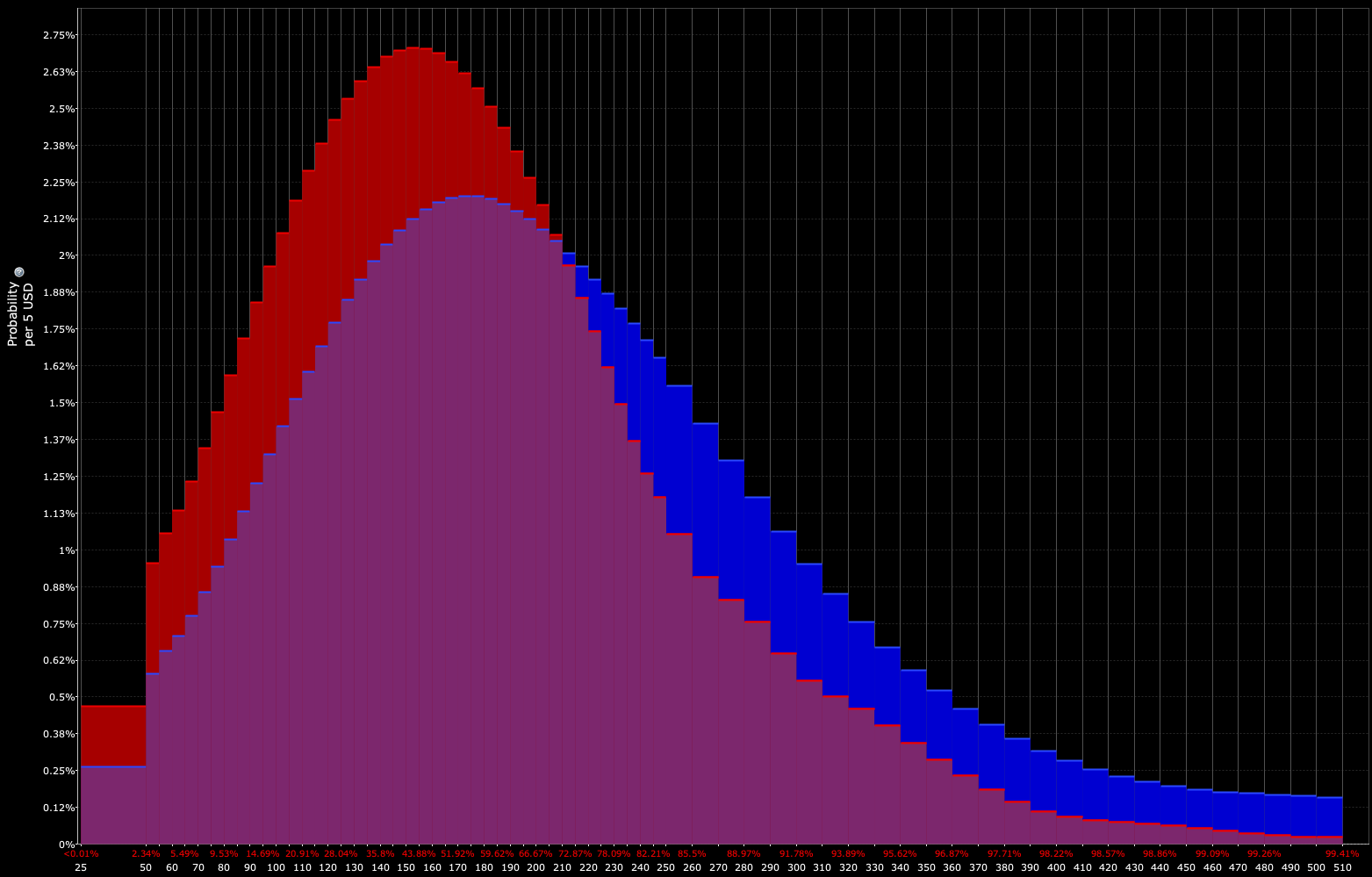 Distribution as determined by trader