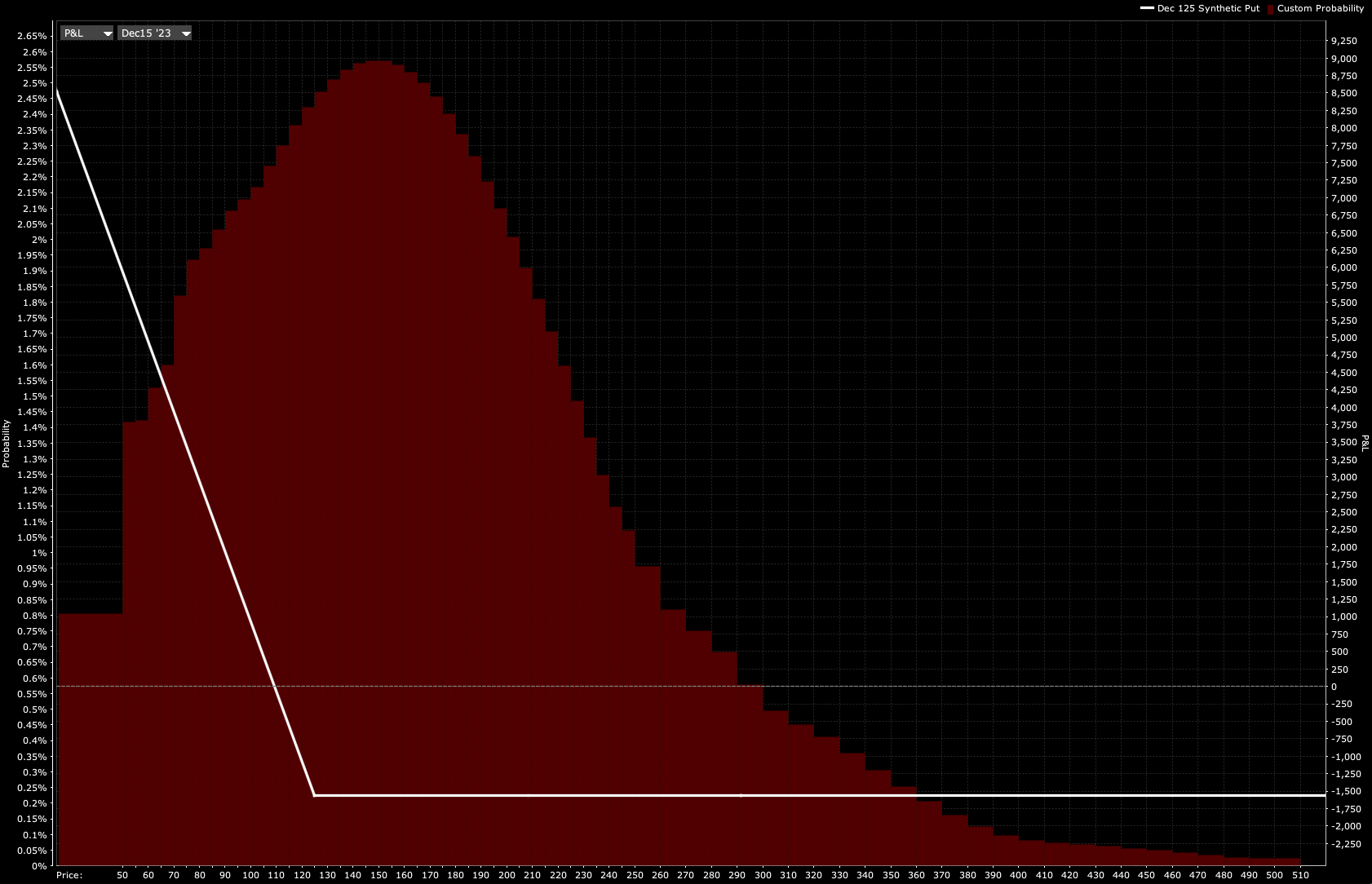 Synthetic Put Payoff Diagram