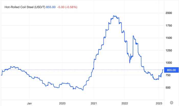 Steel trading graph
