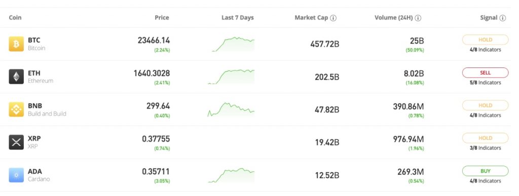 Top Crypto Platforms - eToro