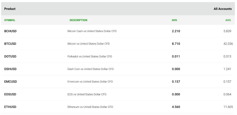 Table showing crypto CFDs at IC Markets