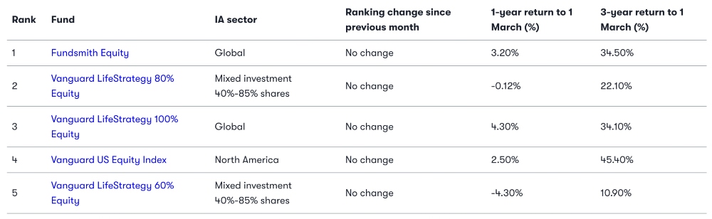 Interactive Investor Most Popular Funds