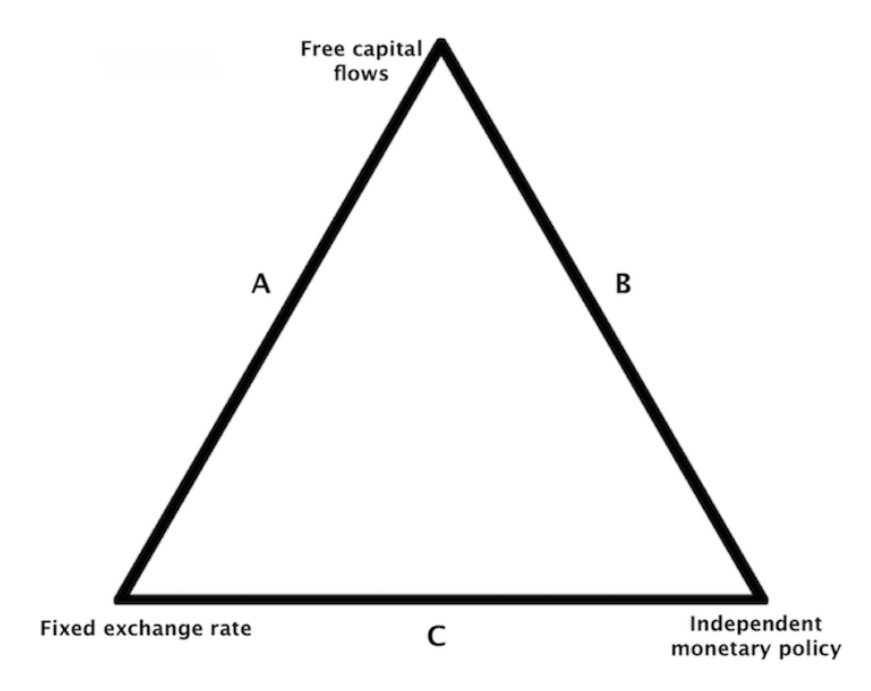 monetary trilemma