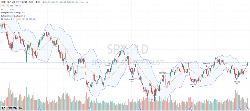 Example of Rubber Band Trading on SPY