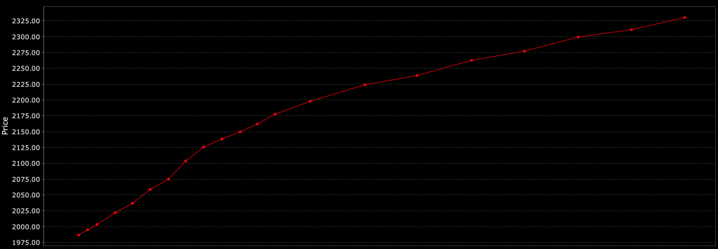 gold futures term structure