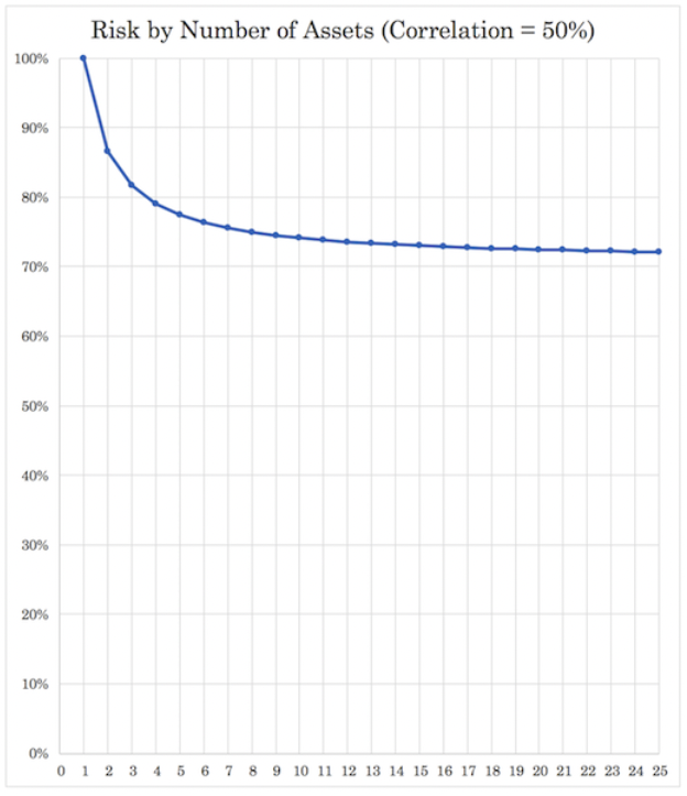 if individual stocks are 50% correlated, for example, the benefits start to thin out going past 10-15